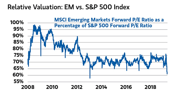 Relative Valuation: MSCI Emerging Markets vs. S&P 500 Index