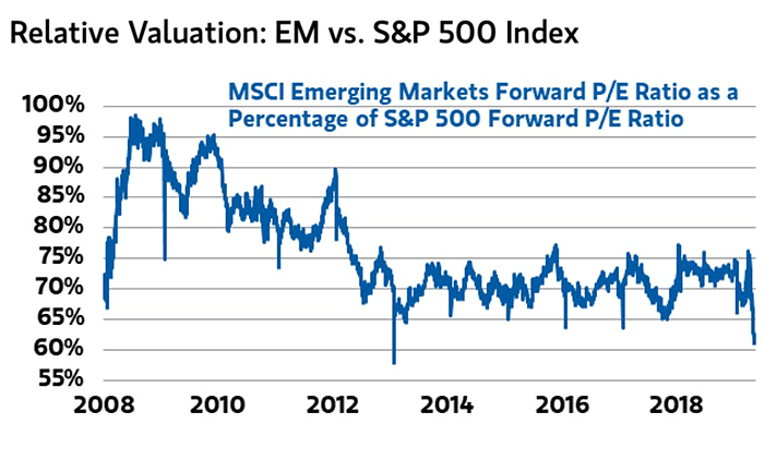 Relative Valuation: MSCI Emerging Markets vs. S&P 500 Index