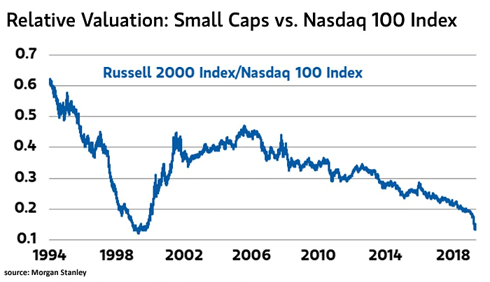 Relative Valuation - Small Caps vs. Nasdaq 100 Index