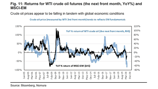 Returns for WTI Crude Oil Futures and MSCI Emerging Markets Index