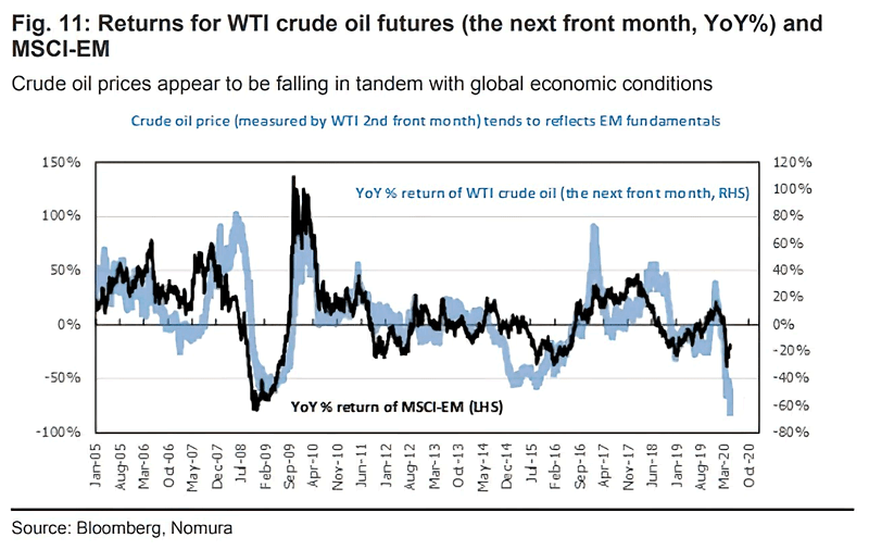 Returns for WTI Crude Oil Futures and MSCI Emerging Markets Index