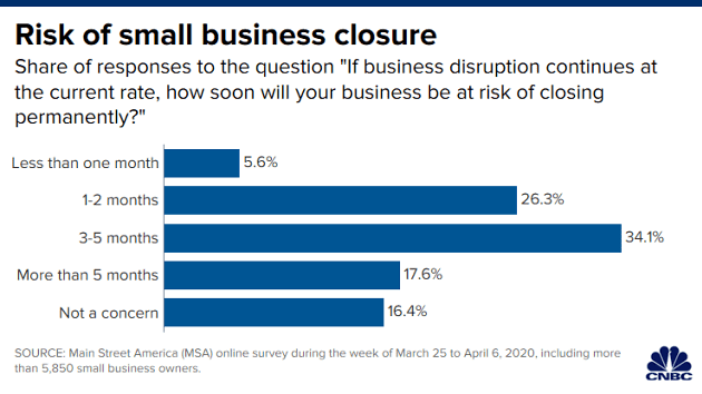 Risk of Small Business Closure