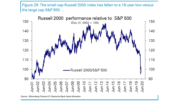 Russell 2000 Performance Relative to S&P 500