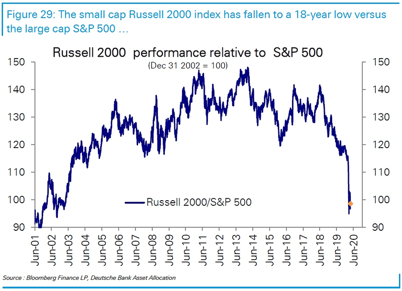 Russell 2000 Performance Relative to S&P 500