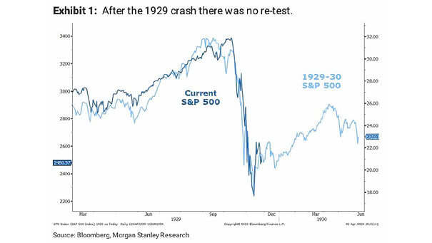 S&P 500 - 2020 vs. 1929-30