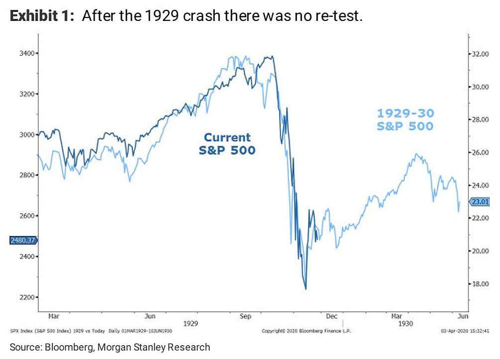 S&P 500 - 2020 vs. 1929-30
