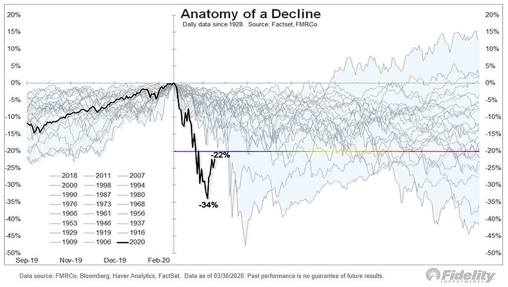 S&P 500 - Anatomy of a Decline