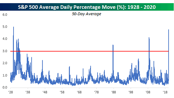S&P 500 Average Daily Percentage Move: 1928-2020