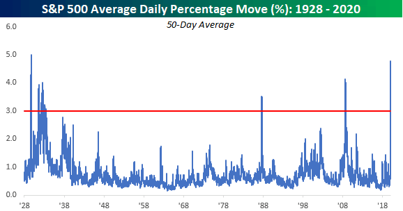 S&P 500 Average Daily Percentage Move: 1928-2020