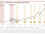 S&P 500 - Corrections vs. Bear Markets