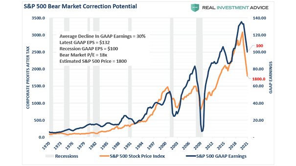 S&P 500 Bear Market Correction Potential