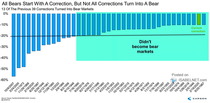 S&P 500 Corrections and Bear Markets