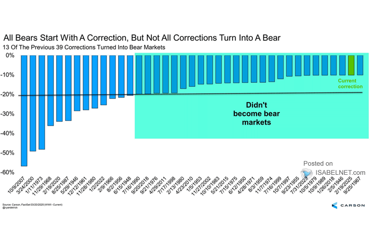 S&P 500 Corrections and Bear Markets