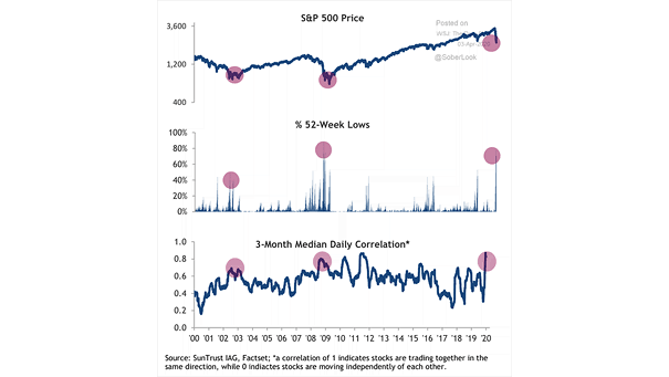 S&P 500 Bear Market