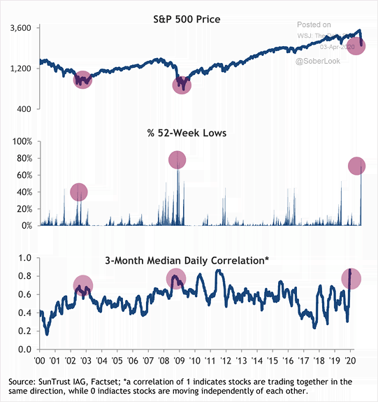 S&P 500 Bear Market