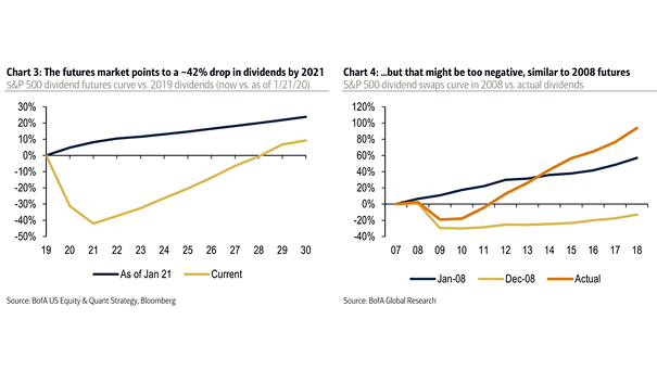 S&P 500 Dividend Futures Curve vs. 2019 Dividends