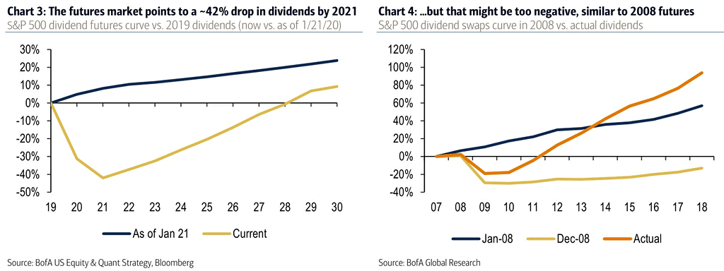 S&P 500 Dividend Futures Curve vs. 2019 Dividends
