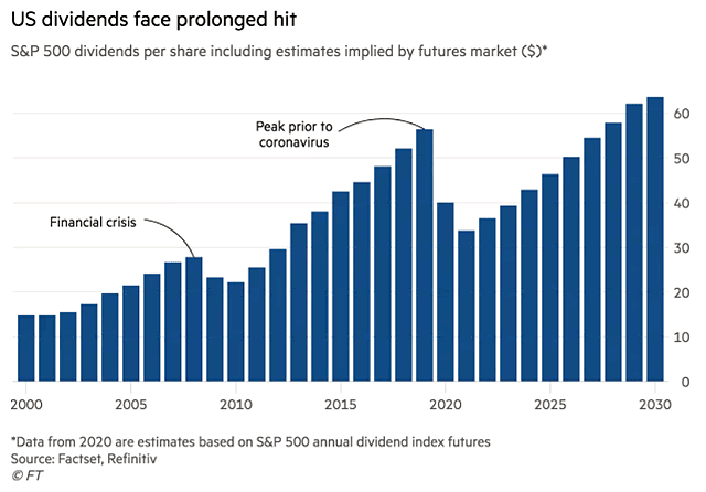 S&P 500 Dividends per Share Including Estimates Implied by Futures Market