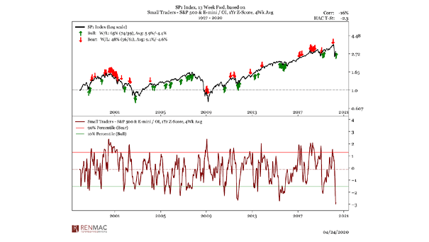 S&P 500 & E-mini - Small Traders