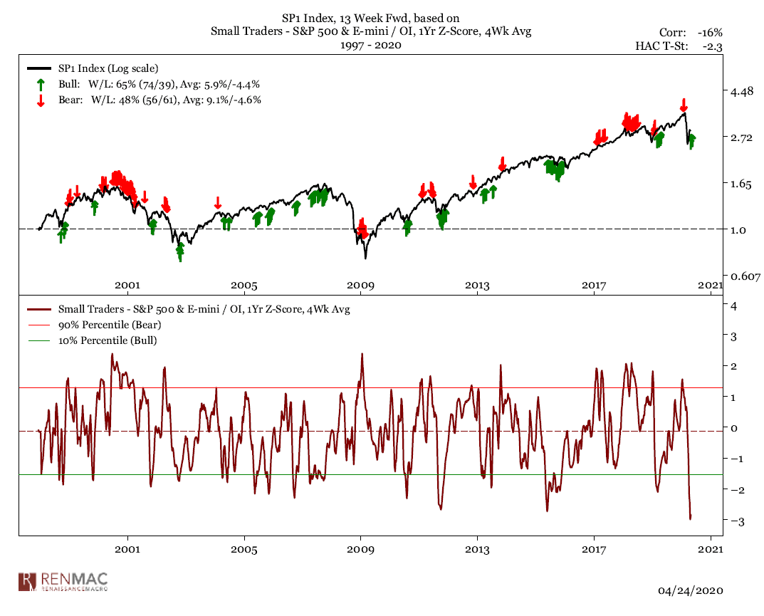 S&P 500 & E-mini - Small Traders