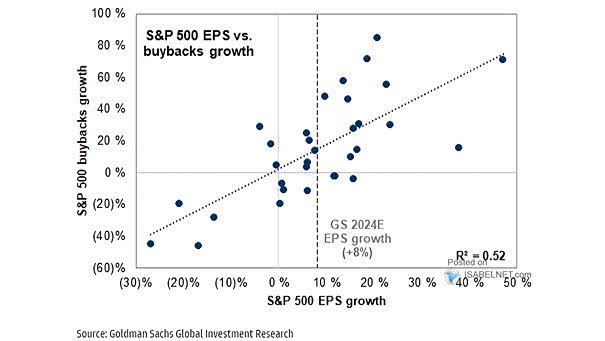 S&P 500 EPS Growth vs. Buyback Growth