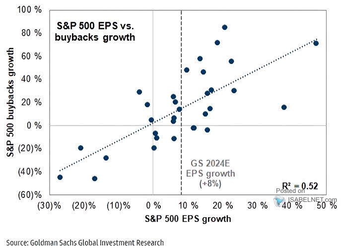 S&P 500 EPS Growth vs. Buyback Growth