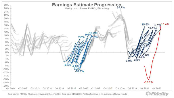 S&P 500 Earnings Estimate Progression