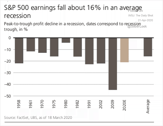 S&P 500 Earnings: S&P 500 Peak-to-Trough Profit Decline in a Recession