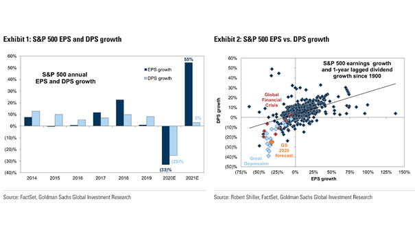S&P 500 Earnings and Dividend Growth (S&P 500 EPS and DPS)