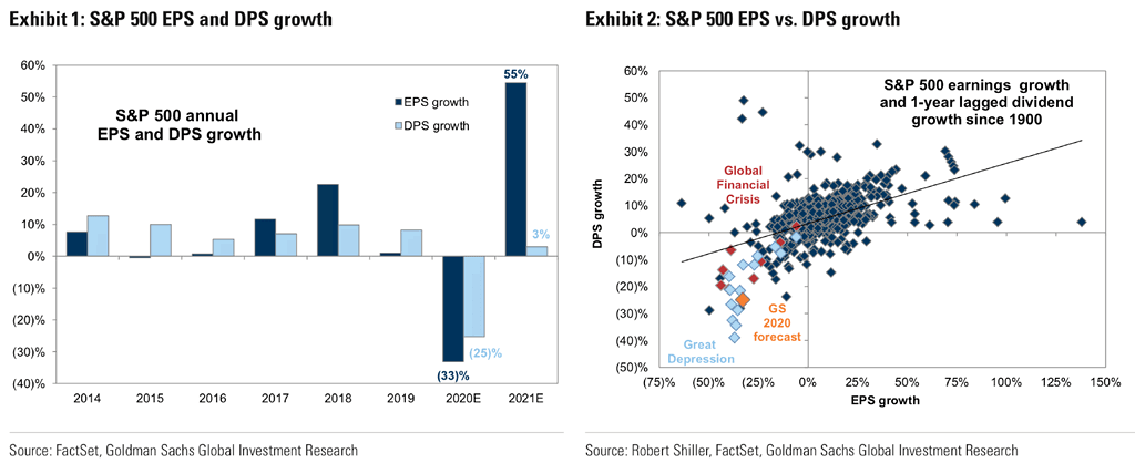S&P 500 Earnings and Dividend Growth (S&P 500 EPS and DPS)