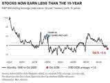 S&P 500 Equity Risk Premium