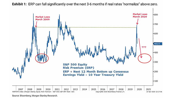 S&P 500 Equity Risk Premium and S&P Bear-Base-Bull Targets