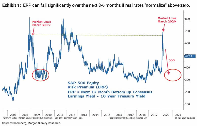 S&P 500 Equity Risk Premium and S&P Bear-Base-Bull Targets