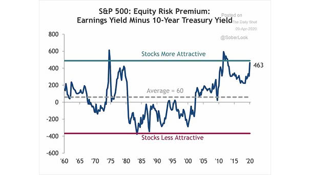 S&P 500 Equity Risk Premium