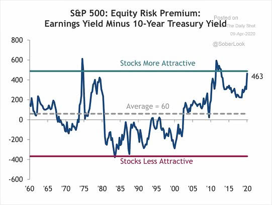 S&P 500 Equity Risk Premium