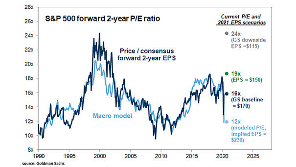 S&P 500 Forward 2-Year P/E Ratio