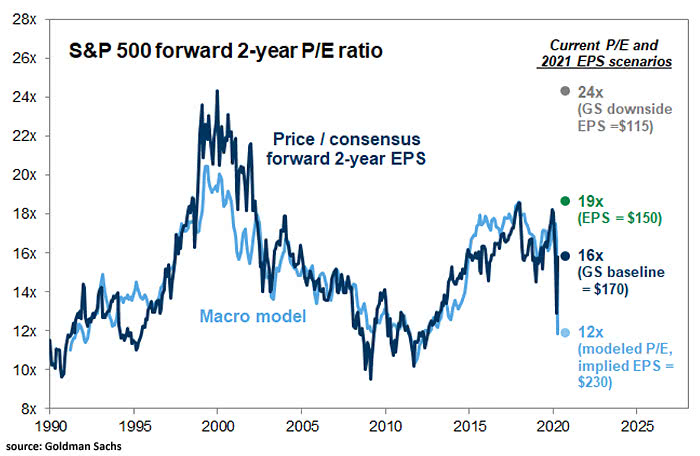 S&P 500 Forward 2-Year P/E Ratio