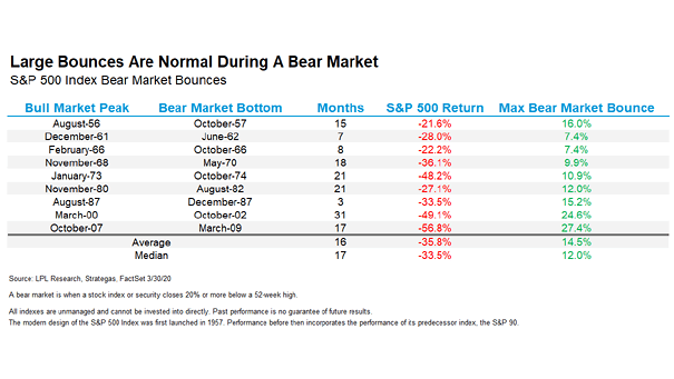 S&P 500 Index Bear Market Bounces