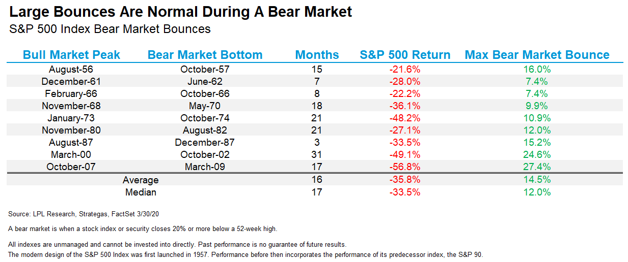 S&P 500 Index Bear Market Bounces