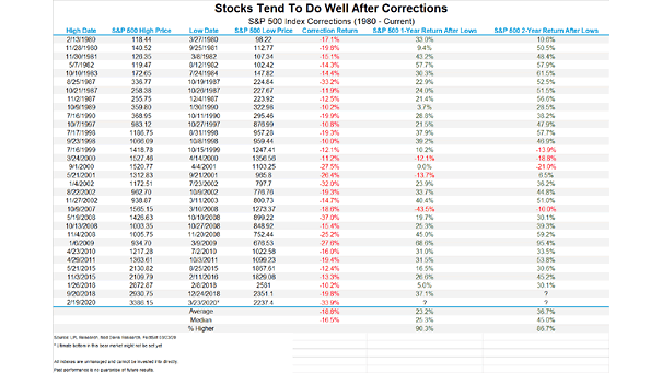 S&P 500 Index Corrections