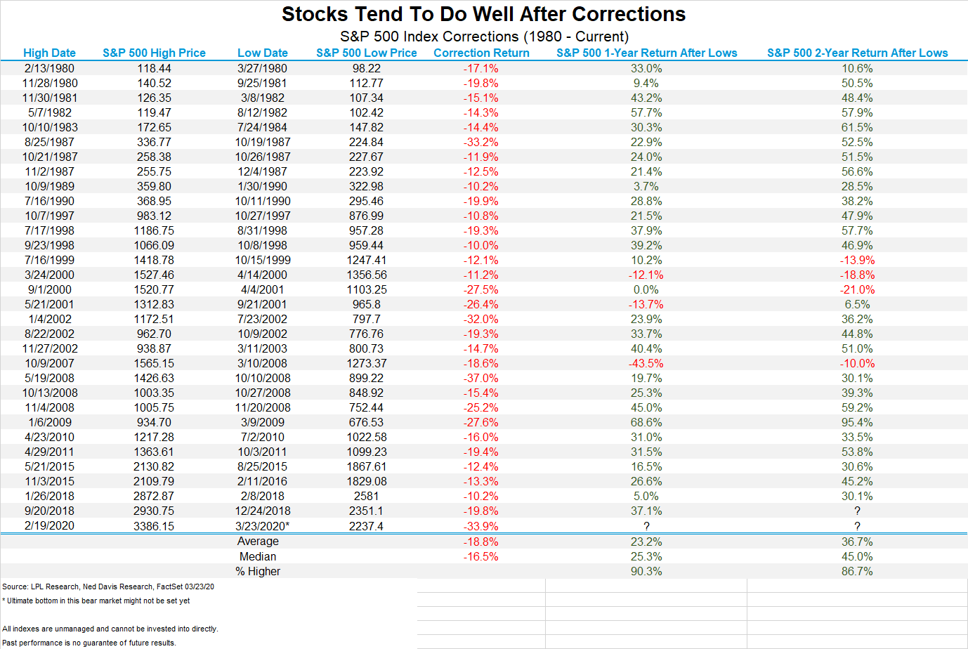 S&P 500 Index Corrections