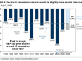 S&P 500 Index Declines Around Recessions