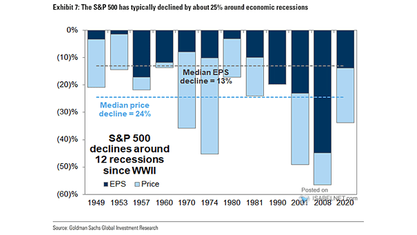 S&P 500 Index Declines Around Recessions