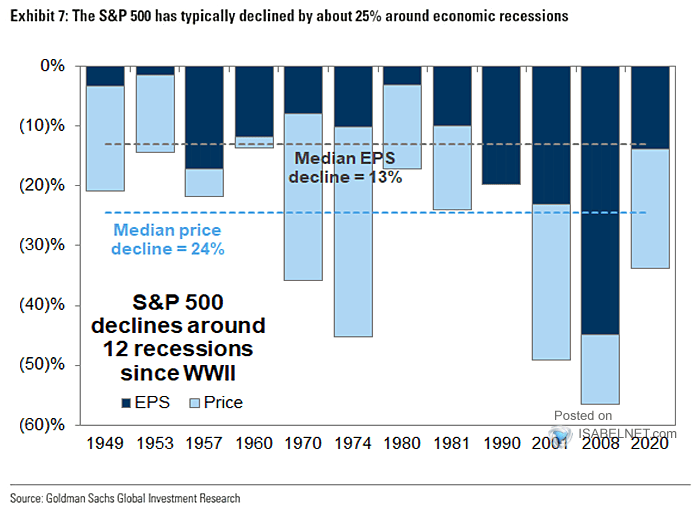 S&P 500 Index Declines Around Recessions