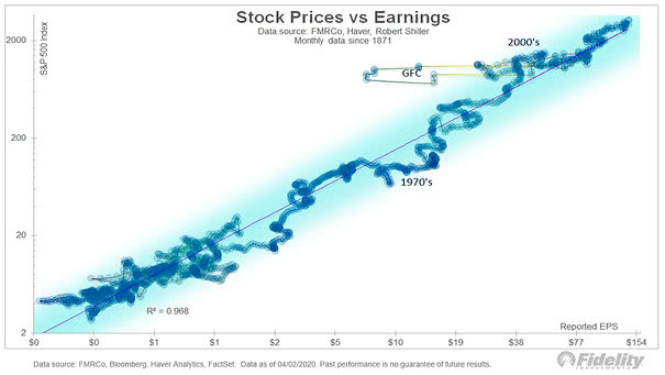S&P 500 Index vs. Reported EPS