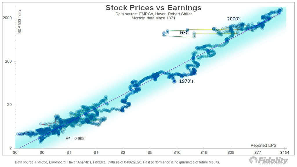 S&P 500 Index vs. Reported EPS