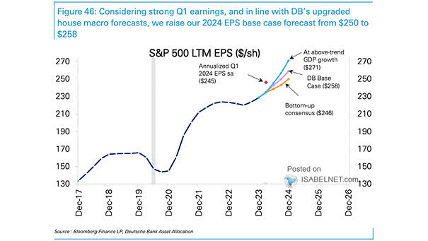 S&P 500 LTM EPS