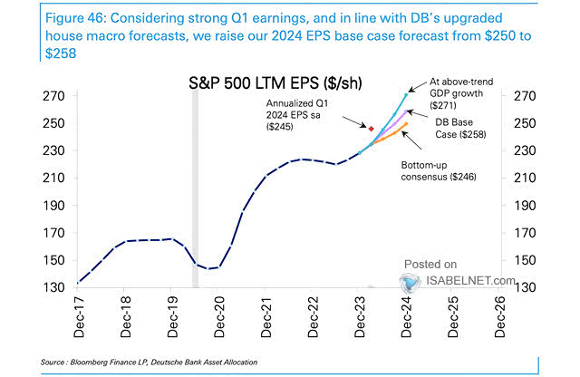 S&P 500 LTM EPS and Recessions