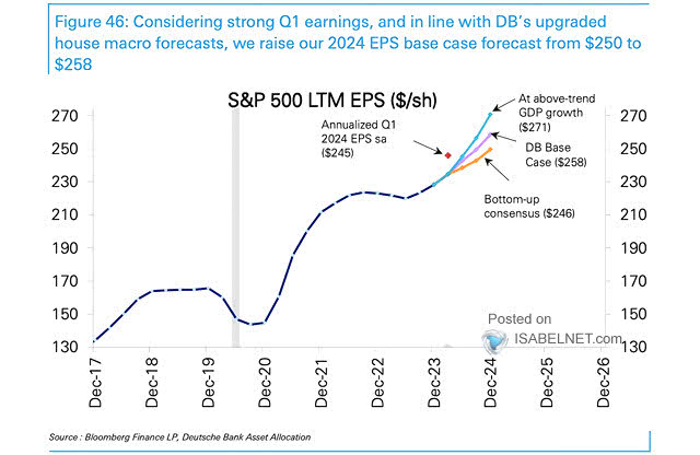 S&P 500 LTM EPS