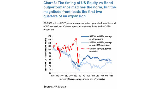 S&P 500 Minus U.S. Treasuries Returns in Two Years Before-After End of U.S. Recessions